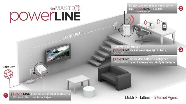 Netmaster PWE-500 Powerline Wireless Extender 